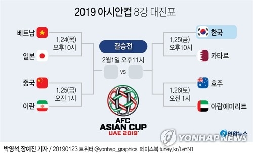 한국-카타르, 베트남-일본 등 아시안컵 8강 대진표 확정