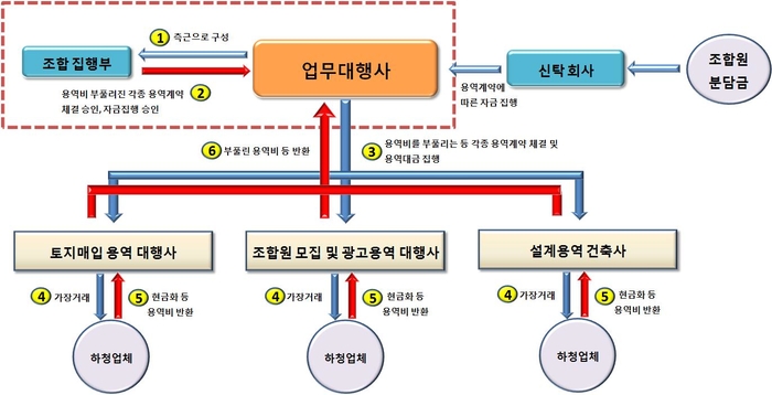 '340억원 배임' 김해 율하이엘지역주택조합 비리 천태만상