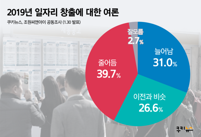[쿠키뉴스 여론조사] 올해 일자리 창출 ‘부정적’ 39.7% vs ‘긍정적’ 31%