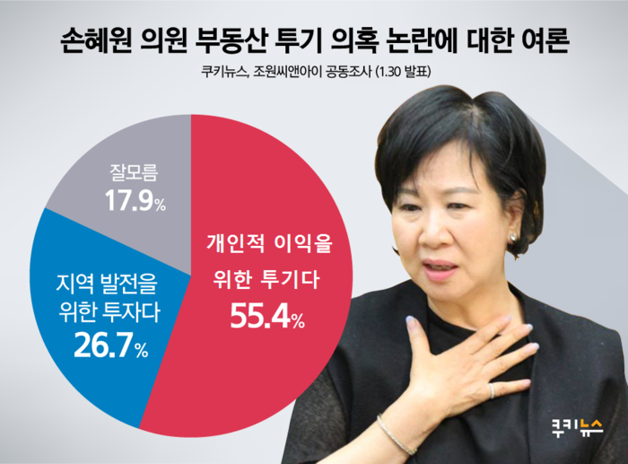 [쿠키뉴스 여론조사] 국민 절반 이상 “손혜원 투기다”…여당만 ‘투자’
