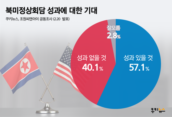 [쿠키뉴스 여론조사] 국민 57.1% “2차 북미정상회담 성과 있을 것”…30·40대 기대 커