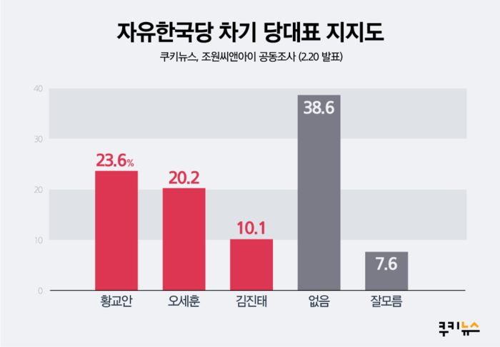 [쿠키뉴스 여론조사] 한국당 차기 당대표, 황교안 23.6%·오세훈 20.2% ‘박빙’