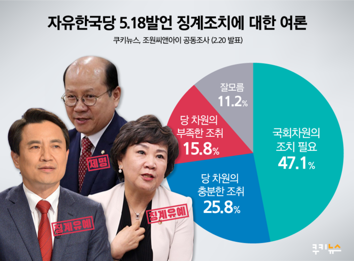 [쿠키뉴스 여론조사] 국민 47.1% 