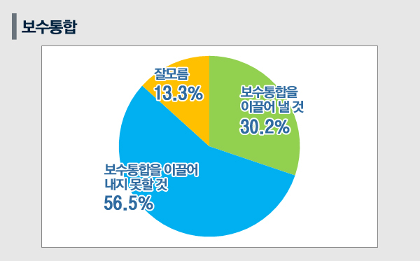 [쿠키뉴스 여론조사] 황교안 보수대통합 리더십, 국민 56%'부정' 한국당 80%'긍정'