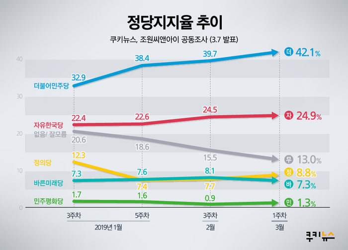 [쿠키뉴스 여론조사] 文대통령 국정지지율, 50%대 회복…바른미래 20대서 약진
