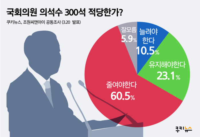 [쿠키뉴스 여론조사] 국민 83.6%“국회의원 늘리면 안 돼”…야당 지지층도 반대 다수