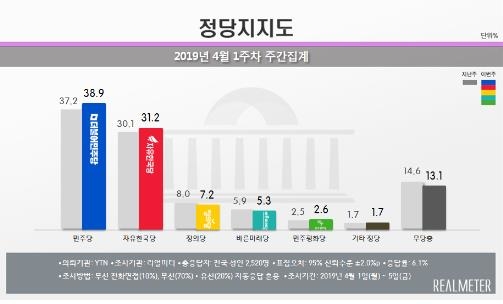 文대통령 지지율, 하락세 전환…민주 38.9% 한국 31.2% [리얼미터]