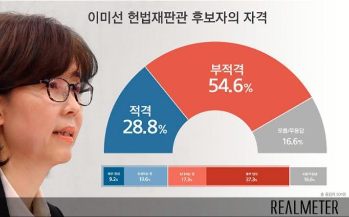 국민 54.6%, 이미선 헌법재판관 후보자 ‘부적격’…‘적격’은 28.8% [리얼미터]