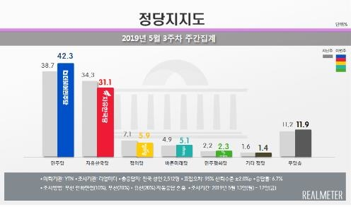 文대통령 지지율 50% 근접…‘5·18’ 관련 논란에 한국당 지지율 하락 [리얼미터]