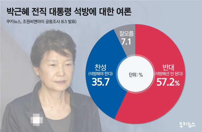 [쿠키뉴스 여론조사] 박근혜 석방 반대 57.2% 찬성 35.7%…한국당 85% 석방요구