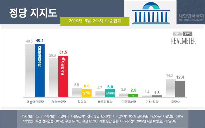 文대통령 지지율 소폭상승…민주 40.1% 한국 31.5% [리얼미터]