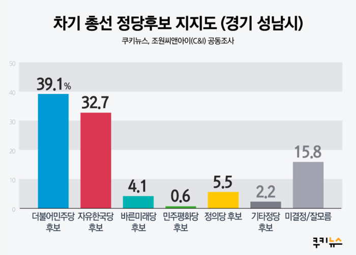 [쿠키뉴스 지자체평가] 은수미 성남시장 지지율 35.2%…E스포츠 경기장 47% 찬성