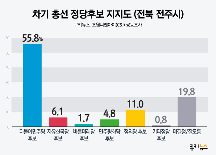 [쿠키뉴스 지자체평가] 민주당 소속 전주시장 지지율 34.4%…정의·평화당 선전