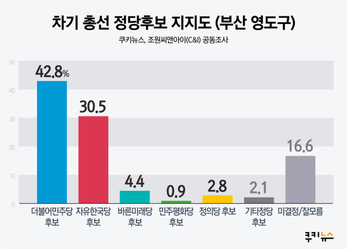 [2020총선전망] 부산 영도구 ‘김무성’ 글쎄...지지  37.1% 불신임 38.2%