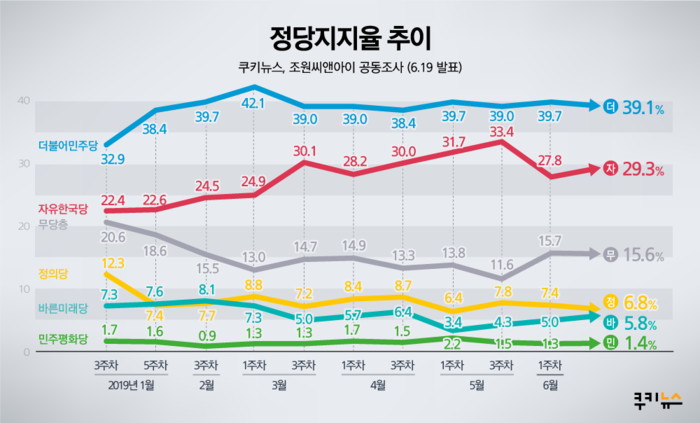 [쿠키뉴스 여론조사] 文 대통령 지지율 46.4% 소폭 하락…한국당 29% 약진