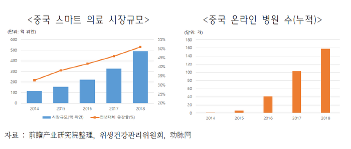 '스마트 의료' 치고 나가는 중국...한국은?