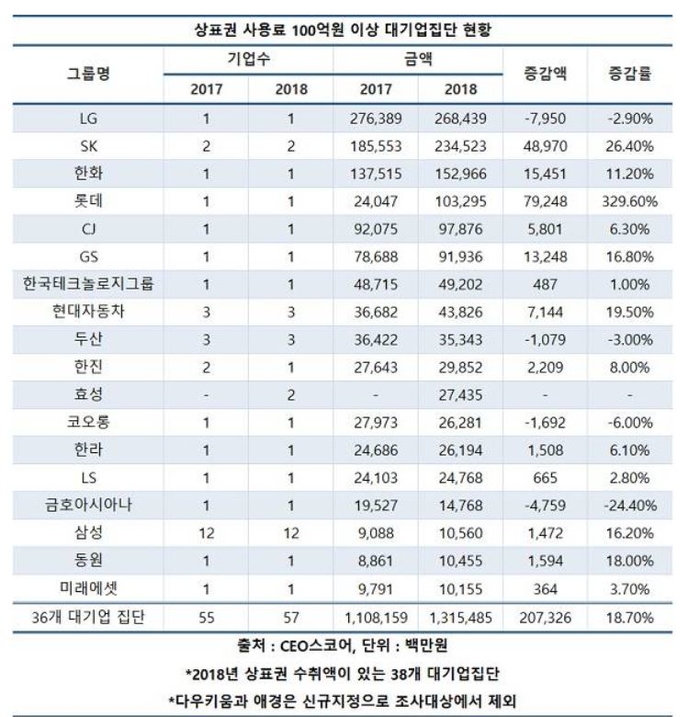 대기업집단, 기업 상표권 사용료 1년새 2000억원 증가…LG '1위'