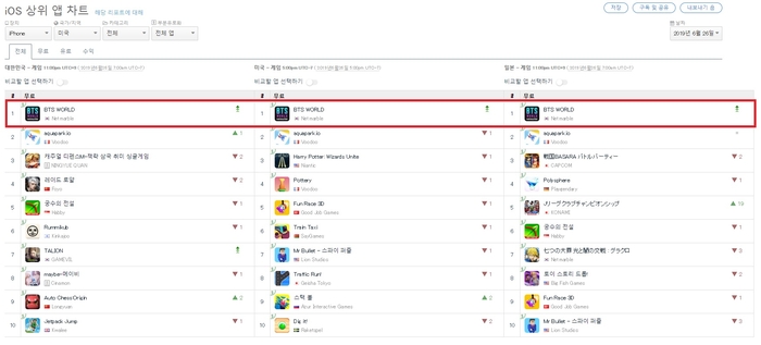 넷마블 ‘BTS월드’, 글로벌 33개국 앱스토어 인기순위 1위 기록