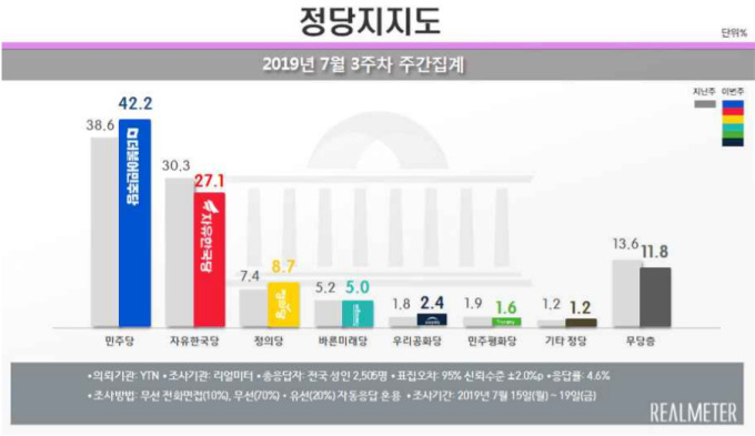 文대통령 지지율 51.8% 반등…민주 42% 한국 27% [리얼미터]