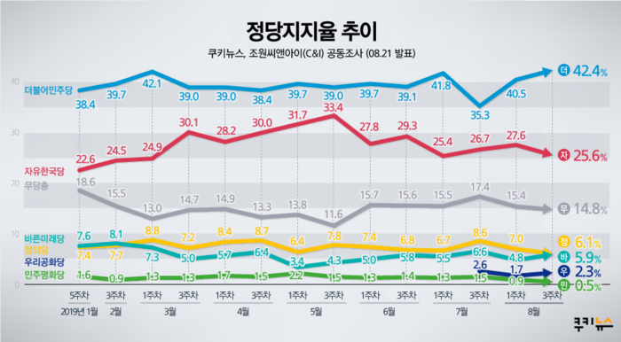 [쿠키뉴스 여론조사] 文대통령 국정지지율 48.6% 소폭하락…민주 42.4%↑ 한국 25.6%↓