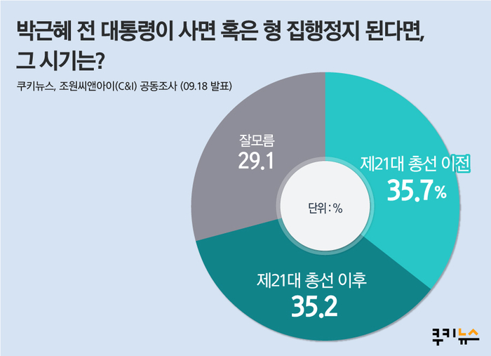 [쿠키뉴스 여론조사] 박근혜 석방 여론, 찬성↑반대↓…바른미래 반대 44.3%