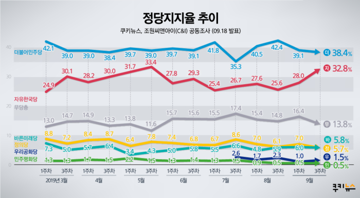 [쿠키뉴스 여론조사] 文대통령 국정지지율 42.8% 올해 최저…민주·한국당 격차 5.6%p
