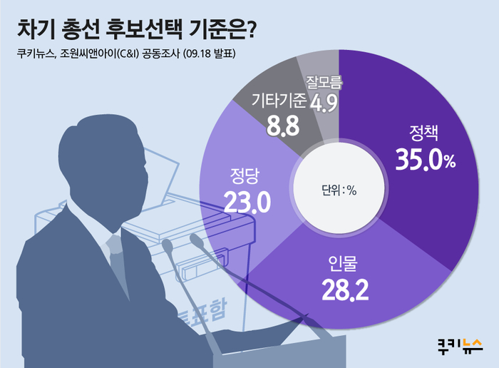 [쿠키뉴스여론조사] 국민85%, 20대 국회 ‘못했다’… 차기총선, 인물보단 ‘정책’으로 판단