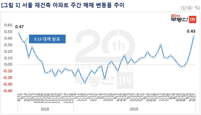 서울 아파트값 상승폭 확대…재건축 0.43%↑
