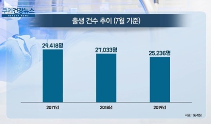 [쿠키건강뉴스] 7월 출생아 수 2만5천명…40개월째 최저기록 경신
