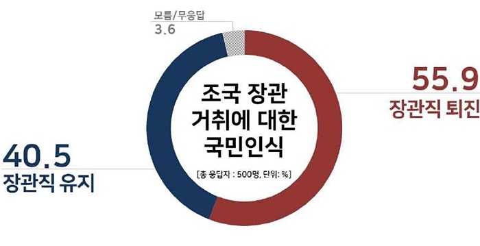 조국 장관, 퇴진 55.9% vs 유지 40.5%