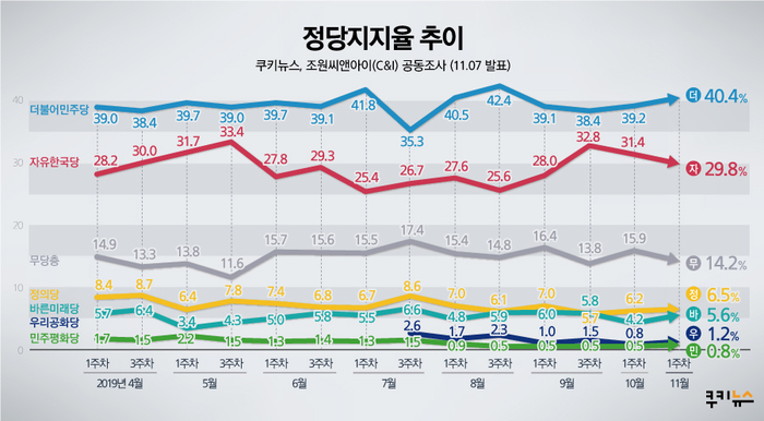[쿠키뉴스 여론조사] 文대통령 지지율 긍 45.7% 부 50.9%…한국당 20%대로 회귀