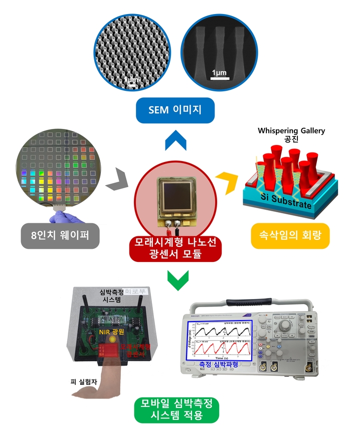 포스텍 연구팀, 모래시계형 나노선 광센서 개발