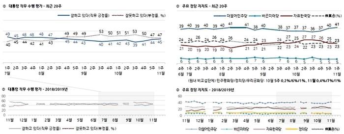 文대통령 국정지지율, 긍정 45% vs 부정 47% [한국갤럽]