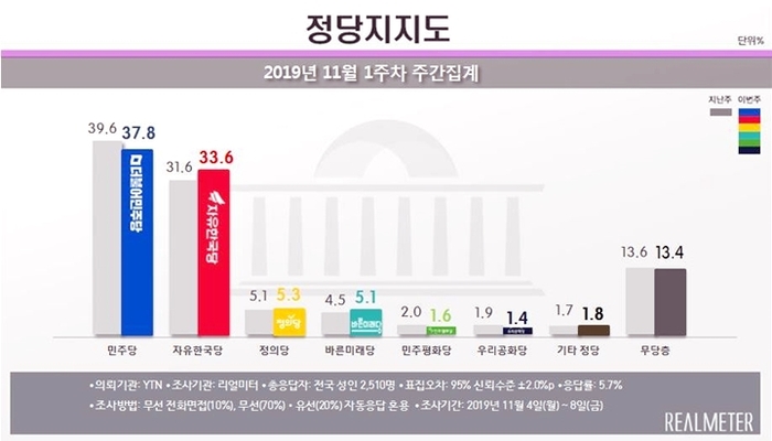 文대통령 지지율, 부동산·북한리스크 44.5%로 하락