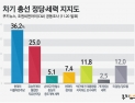 2019년 11월 3주 차기 총선 정당·세력 지지도