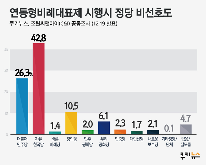 [쿠키뉴스 여론조사] 연비제 도입時 한국29.1% 민주28.8% 정의12.4% 새보수7.5%