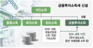 [송금종 기자의 훈훈한 경제] 금융투자로 번 돈도 과세한다 