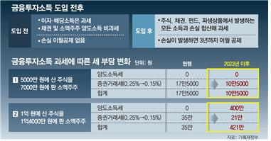 [송금종 기자의 훈훈한 경제] 금융투자로 번 돈도 과세한다 