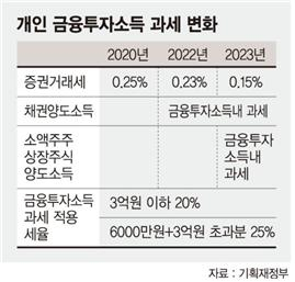 [송금종 기자의 훈훈한 경제] 금융투자로 번 돈도 과세한다 