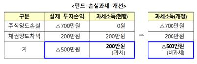 [송금종 기자의 훈훈한 경제] 금융투자로 번 돈도 과세한다 