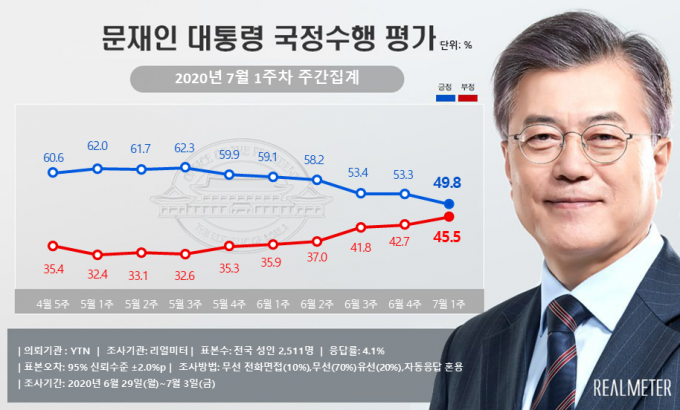 文 대통령 지지율 49.8%… 6주 연속 ‘하락’ [리얼미터]