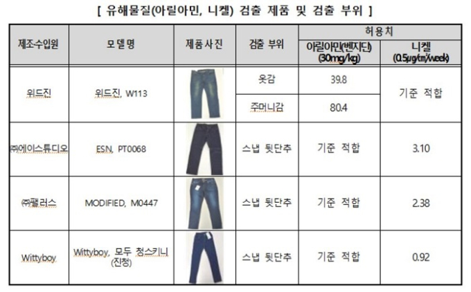 소비자원 “일부 청바지 제품, 유해물질 기준치 초과…자발적 시정권고”