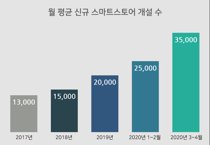 네이버 스마트스토어, '연매출 1억원 사장님' 2만6000명 돌파 