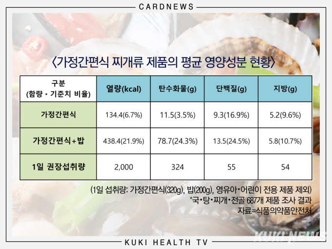 [카드뉴스] 영양 부족한 찌개류 가정간편식, 어떻게 먹어야 할까?