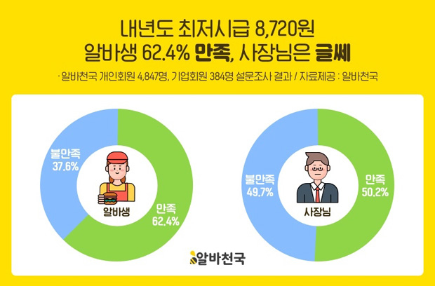 내년 최저임금 인상률  알바생 62.4% ‘만족’…사장님은 ‘만족‧불만족’ 팽팽