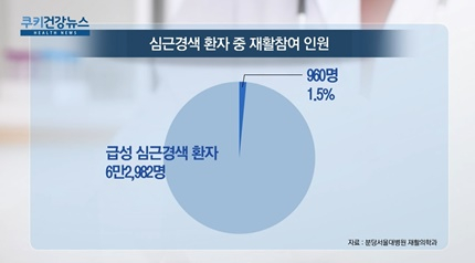 [쿠키건강뉴스] “심근경색 환자, 재활치료 참여 1.5%에 불과”