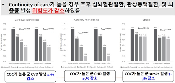 병원과 다른 '기능적 일차의료기관'…진료 지속성 ↑, 질병부담 ↓ 