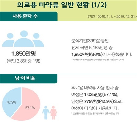 [유수인 기자의 메디 IN] '에토미데이트' 등 의료용 마약류 오남용