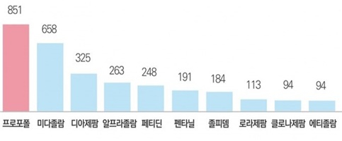 [유수인 기자의 메디 IN] '에토미데이트' 등 의료용 마약류 오남용