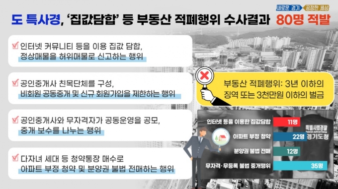 경기도, '집값담합' 등 부동산 불법행위자 80명 적발